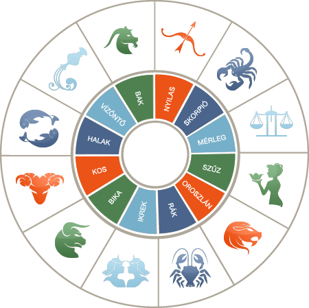 A legjobb párosok csillagjegy szerint! Horoszkóp!
